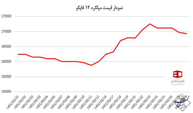 نمودار قیمت میلگرد 14 فایکو را در این قسمت می توانید مشاهده کنید.